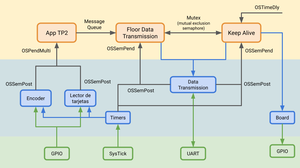 Cloud-connected Building Access Control Device With RTOS